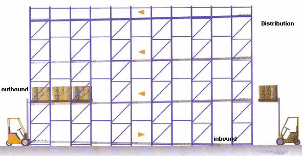 flow rack application