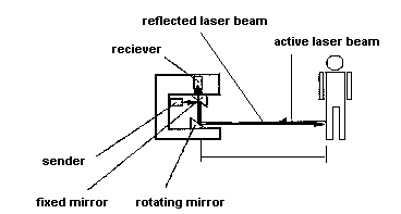 functional description of pedestrian laser safety system