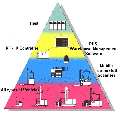 pyramid of data communications equipment