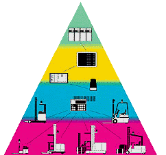 Pyramid display of warehouse communication 